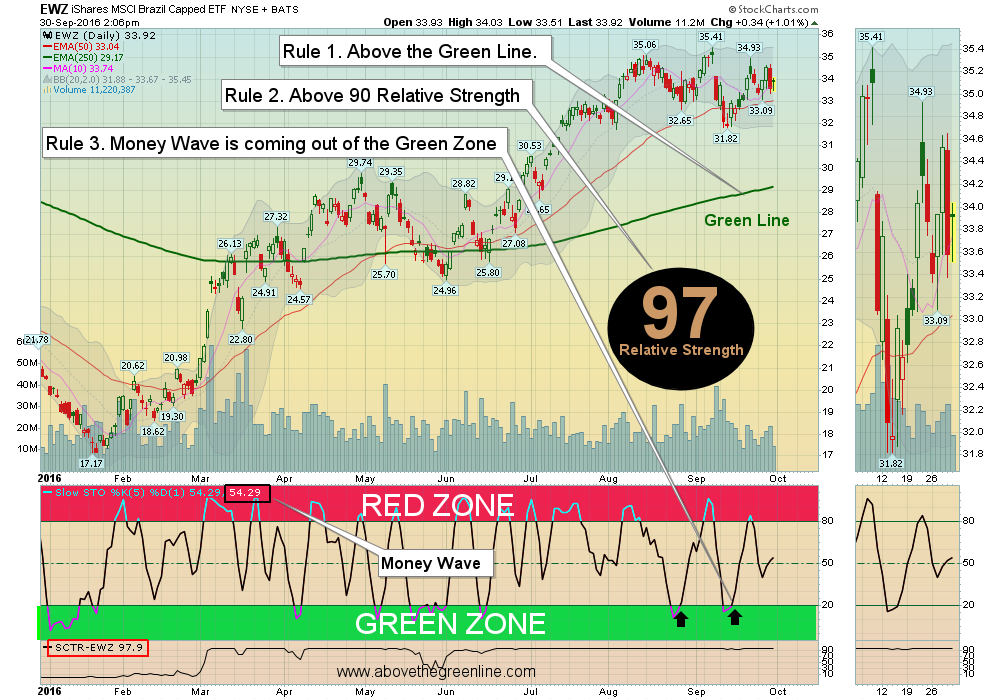 investment strategy with technical analysis 