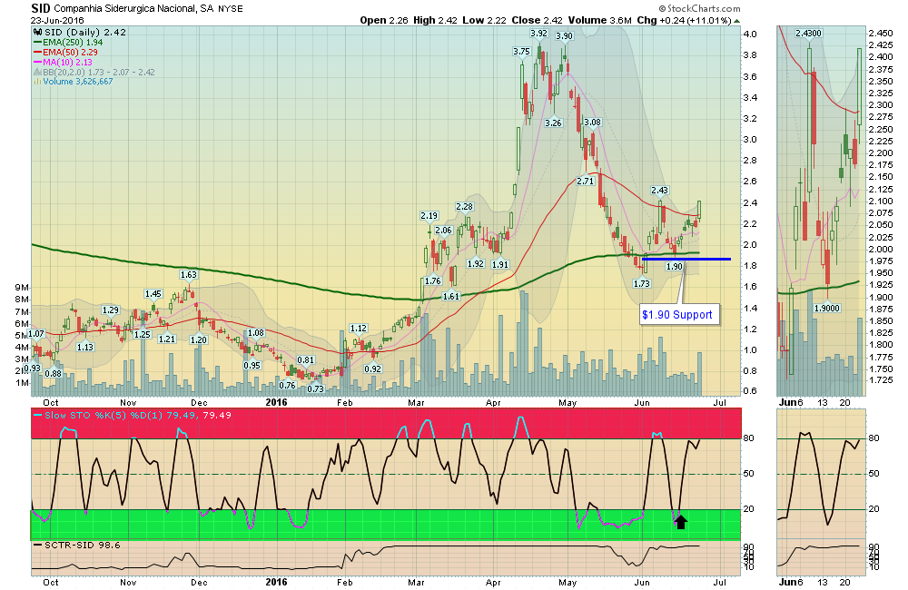 SID up 12% today!
