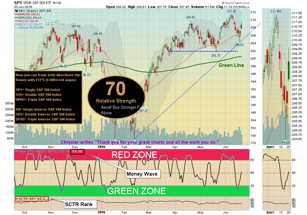$SPX $INDU $AAPL Markets Bounced at the Red Lines.