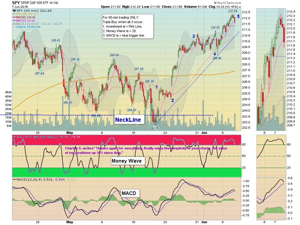 SPX 60-min