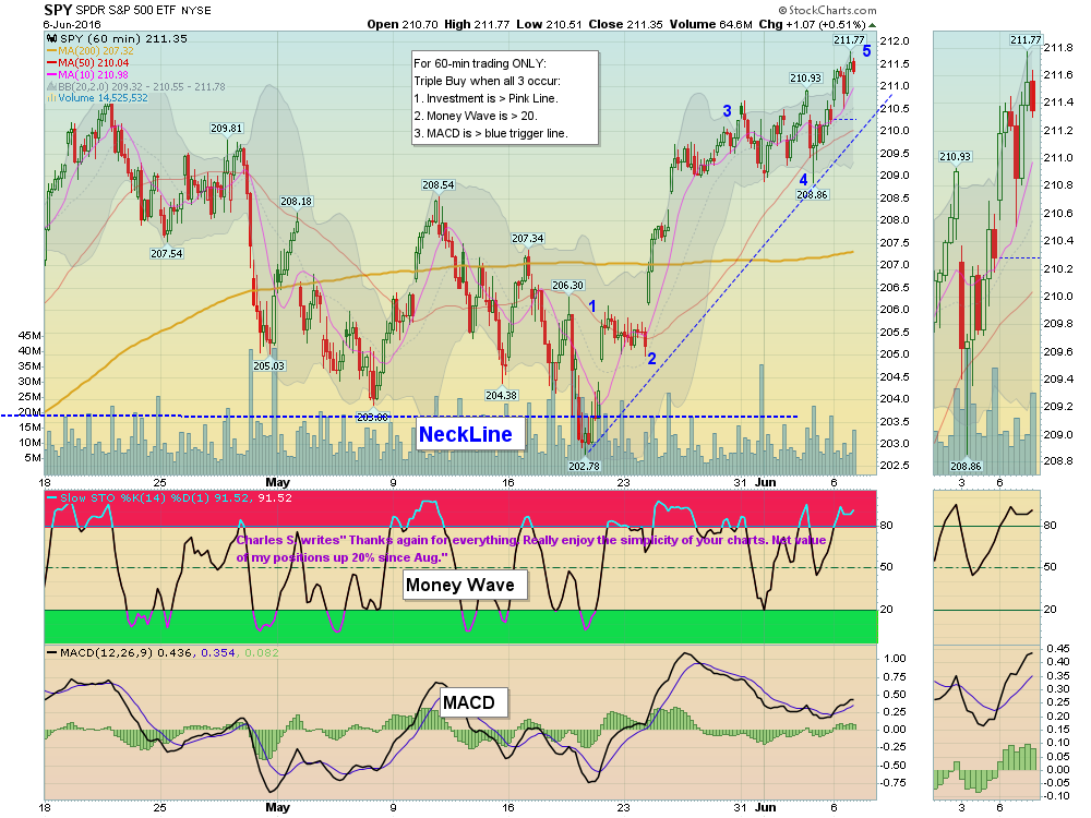SPX 60-min