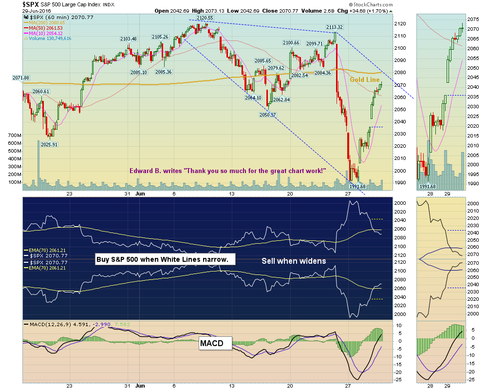 S&P should go back down soon.