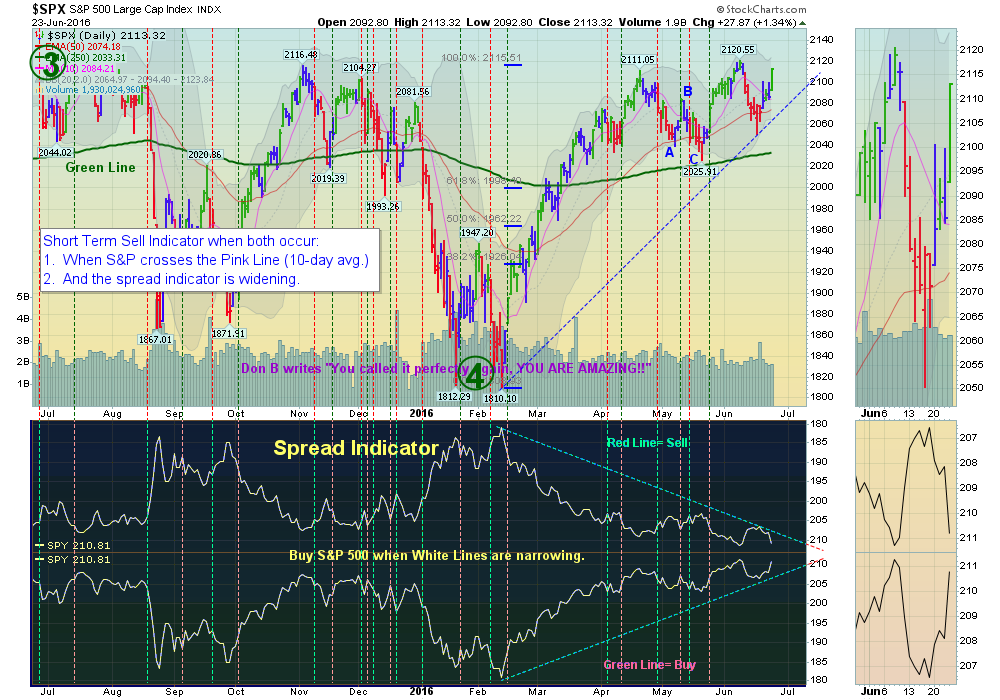 S&P almost back up to 2121 recent highs.