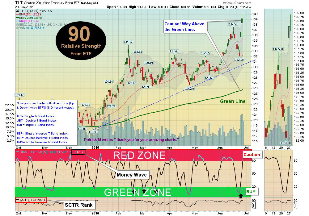 Bonds are very Over-Bought!