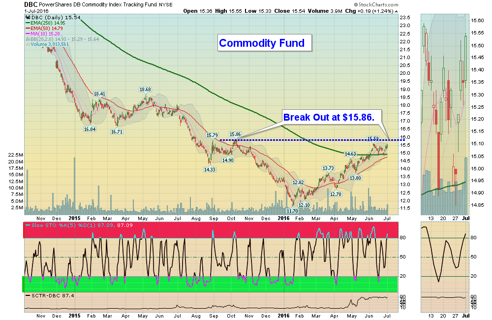Bonds must not know that Commodities could be ending a 13 yr BEAR.