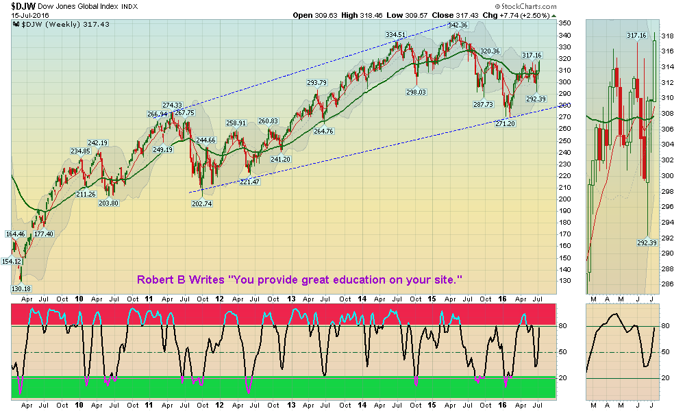 World Markets have not made New High!