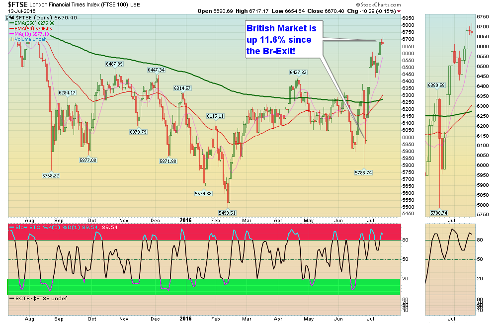 British Market likes Br- Exit!