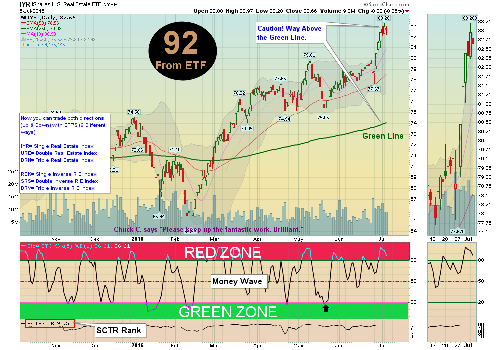 Remember: All Investments RETURN to the Green Line.