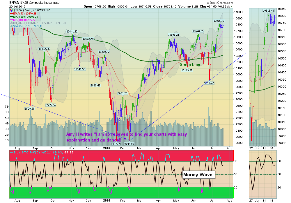 New York Exchange is Broad, but Not Making Highs!