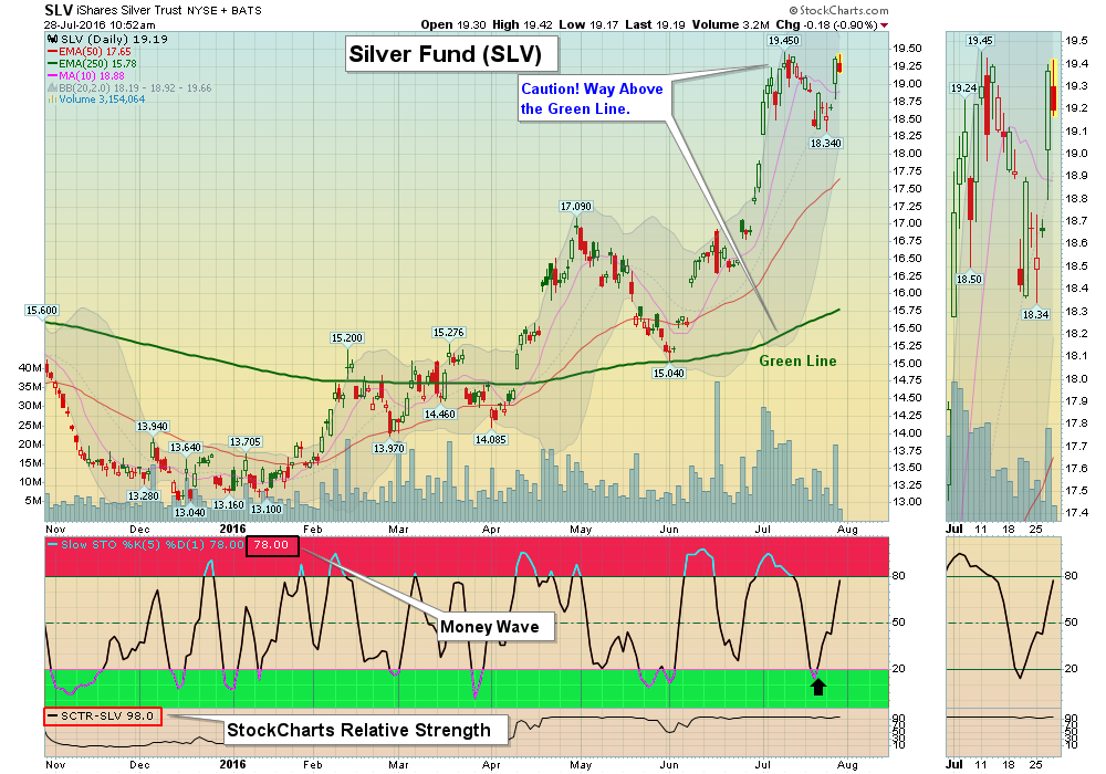 Tight Sell Stop on SLV for Nimble Traders.