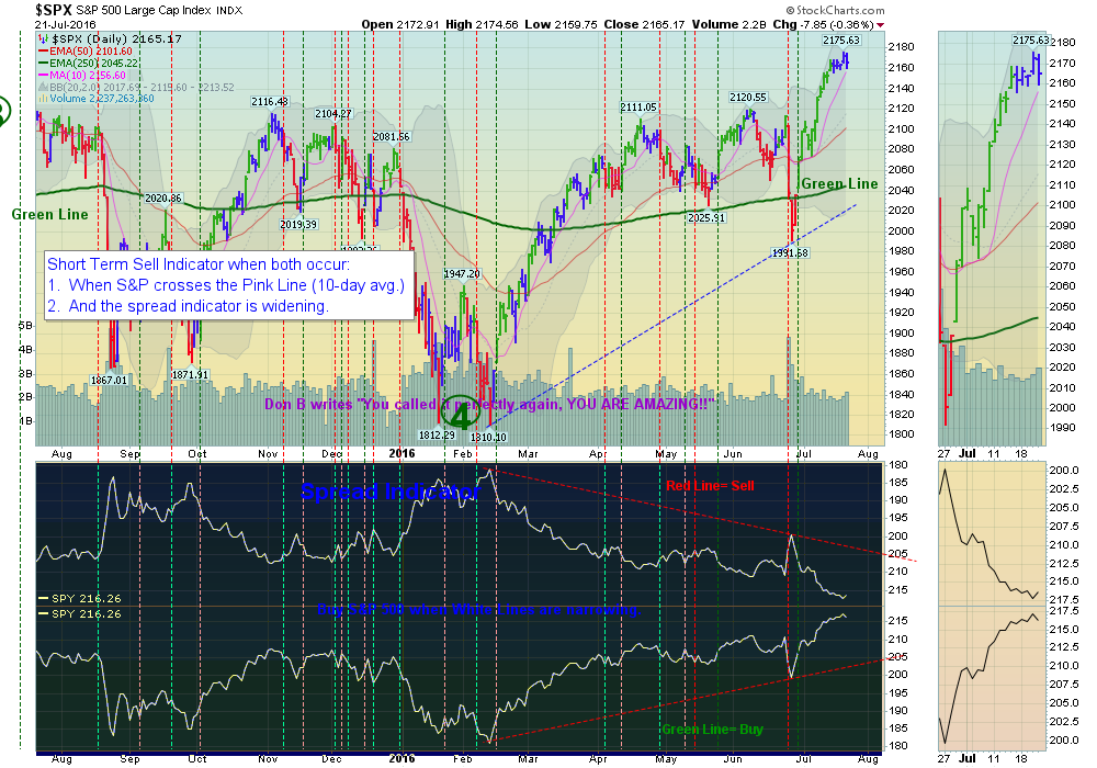 S&P 500 must bounce off the Pink Line (10-day avg.)