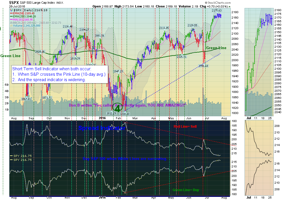 S&P is trying to hold Above the Pink Line!