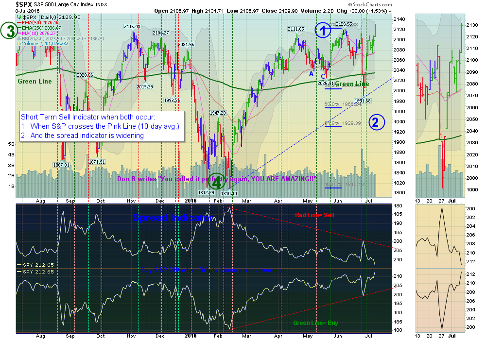 S&P 500 Closed near Highs with Collapsing Interest Rates.