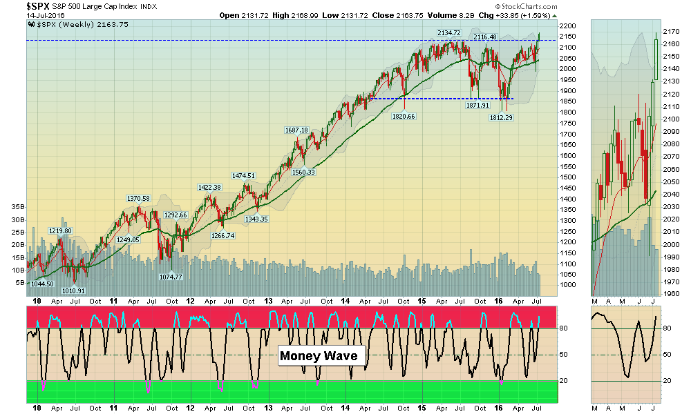 S&P should test 2130 Breakout soon.