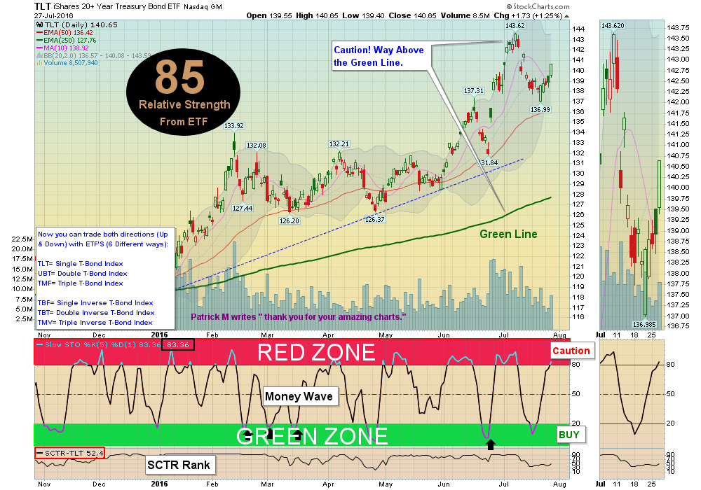 Bonds must make New Highs soon, or FAIL!