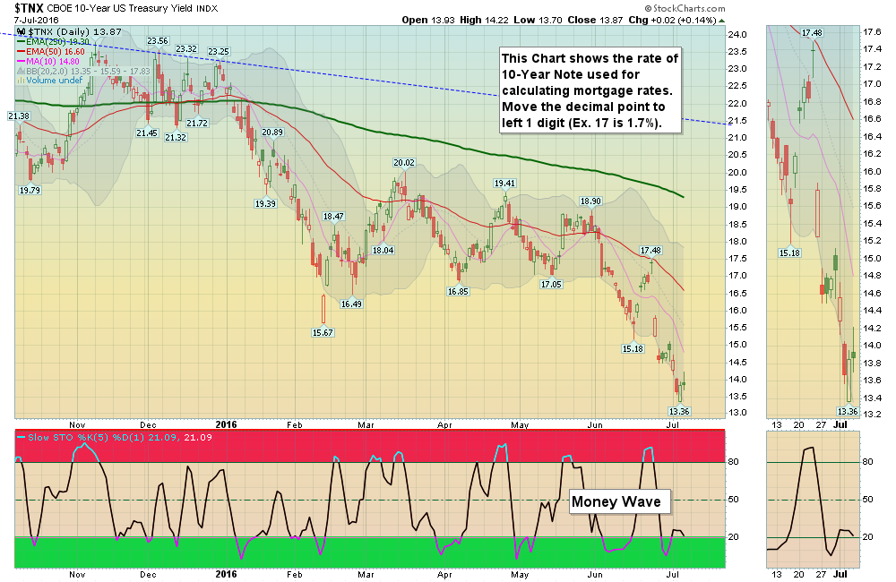 Interest Rates should be bottoming soon.