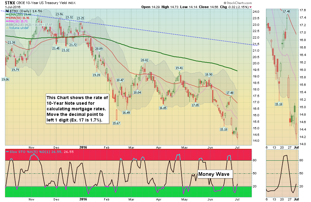 Interest Rates are Tanking!