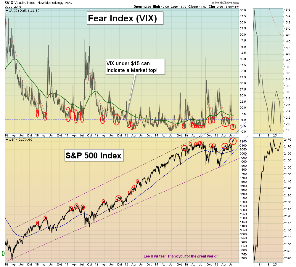 Don't Buy Stocks when the VIX is Below $13!