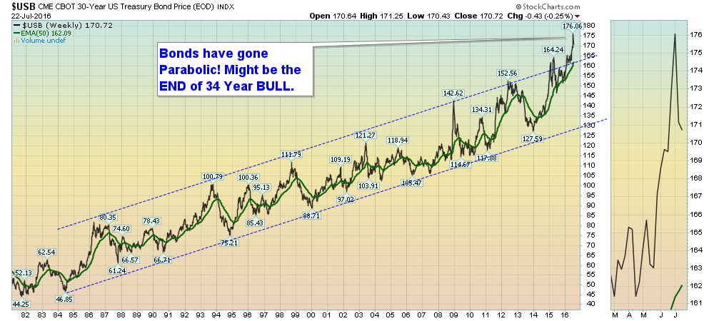 Bonds have gone Parabolic!