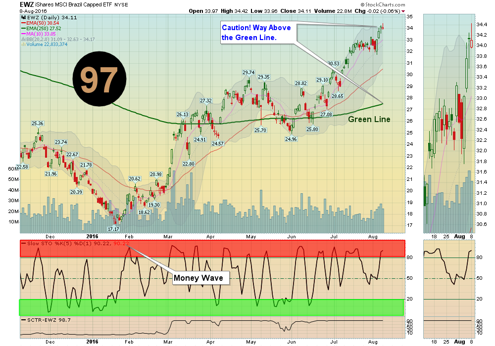 Waiting to Buy Brazil Fund EWZ near the Red Line.