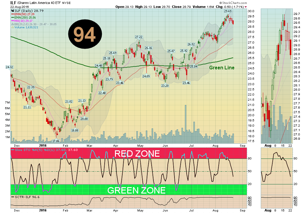Latin America Fund is starting to correct. 