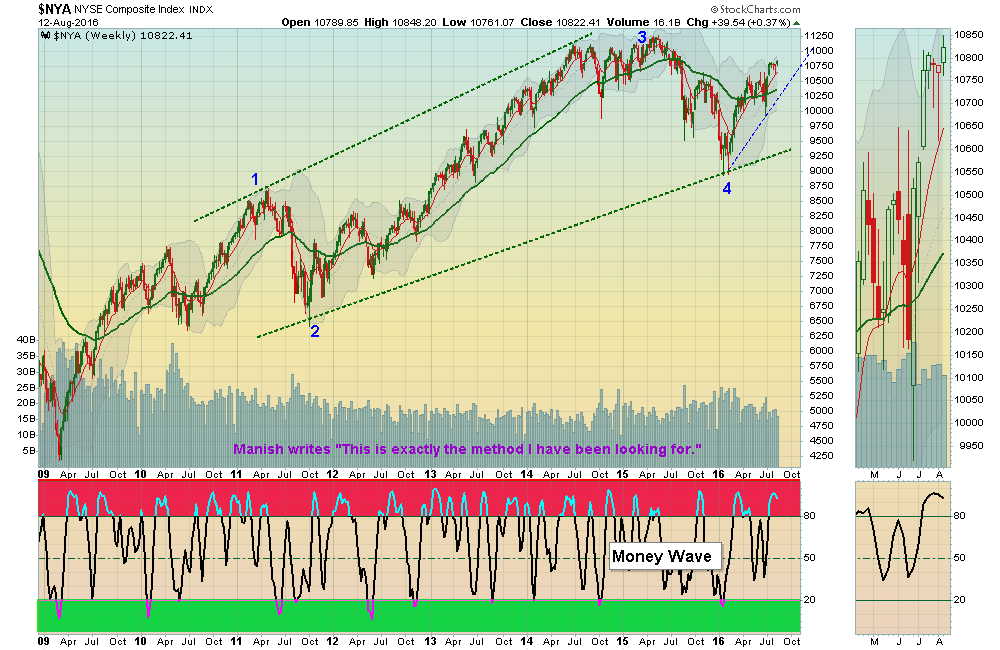 FAILURE to make a New High would be BEARISH!