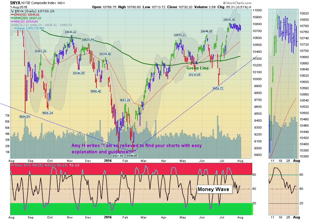Markets should return to their Red Lines (50-day avgs.) soon!