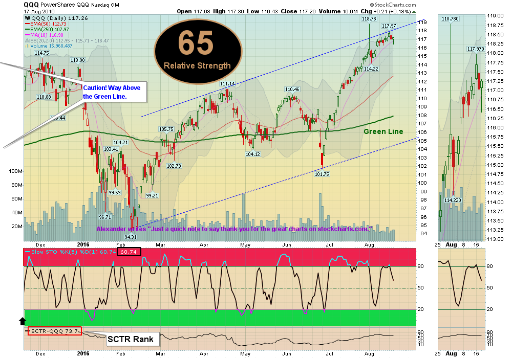 NAZ 100 still Holding Above 10-day avg.