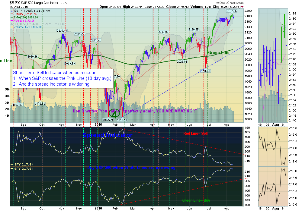 Market were able to hold above the 10-day averages today.