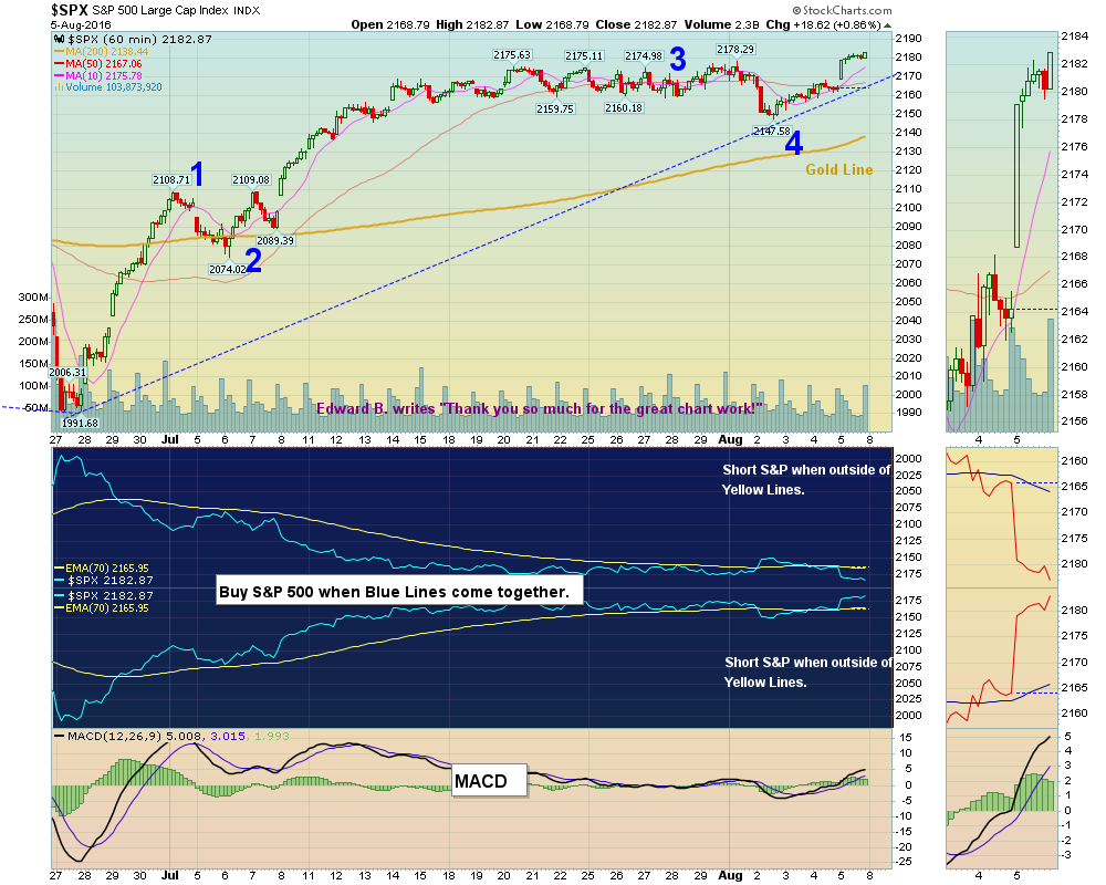 S&P Elliott Wave Count.