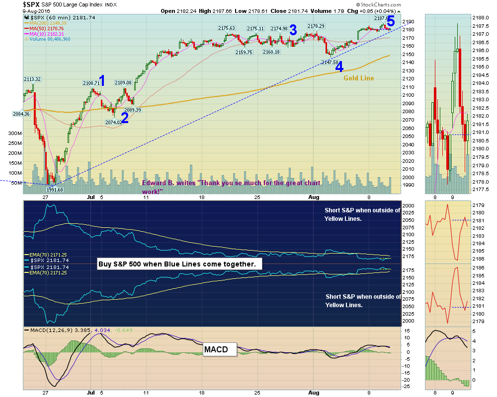 Sell-off after Wave 5 up!