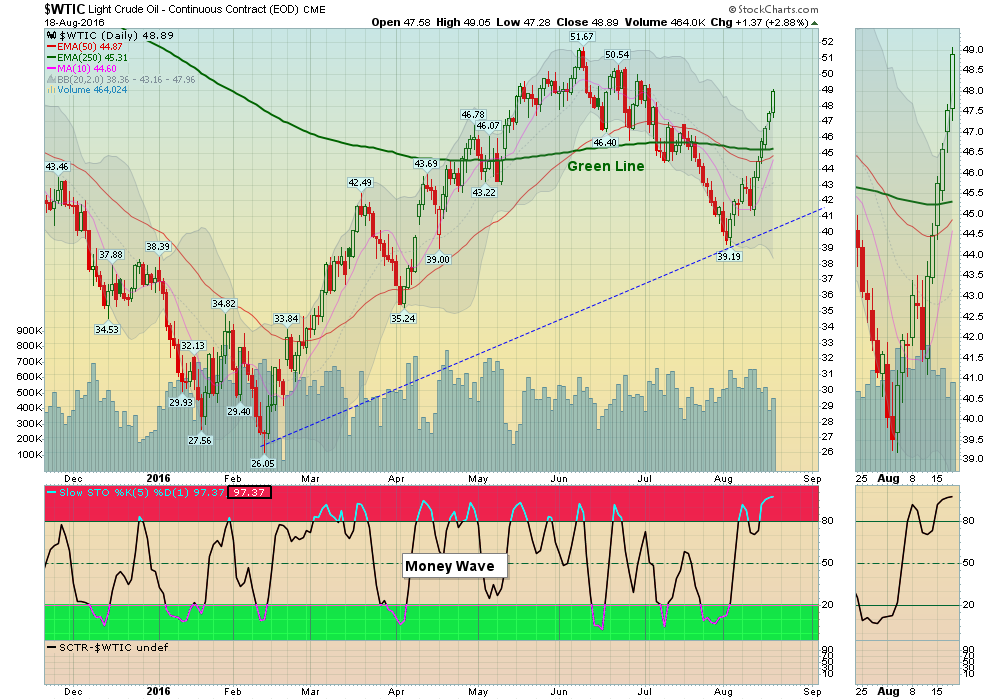 Crude Oil has had a nice pop!