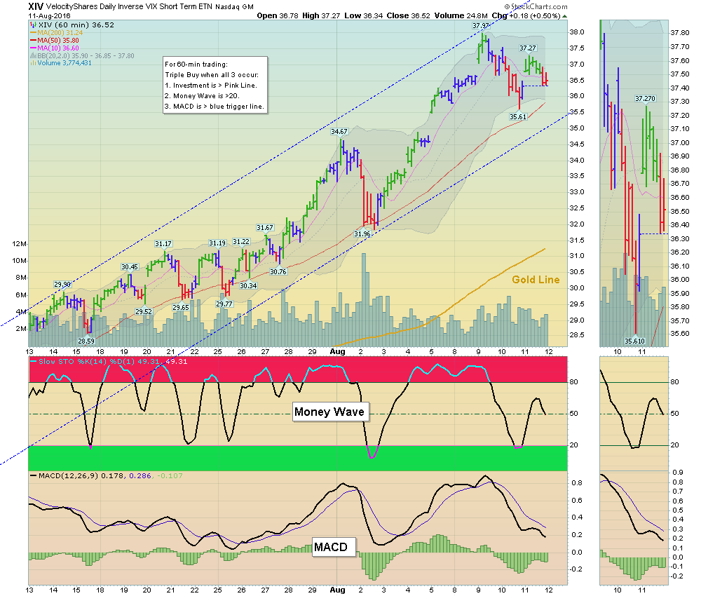 XIV Failed to make new Highs today!