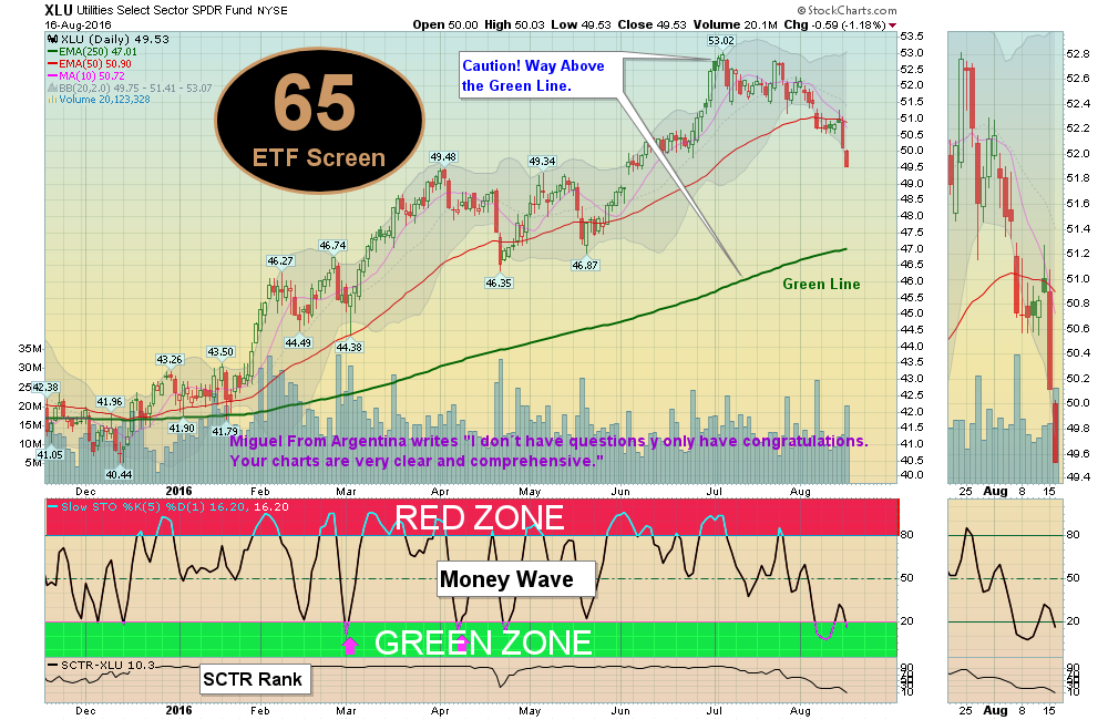 Utilities say Interest Rates are going up soon!