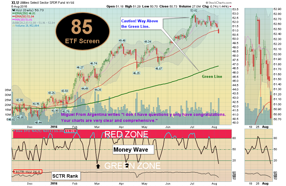 Utilities see Higher Interest Rates Coming!