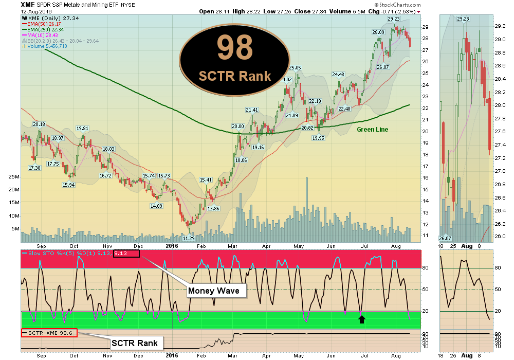 Buy XME when the Money Wave comes out of the Green Zone!