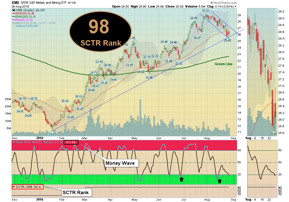 Miners should Test the Highs soon!