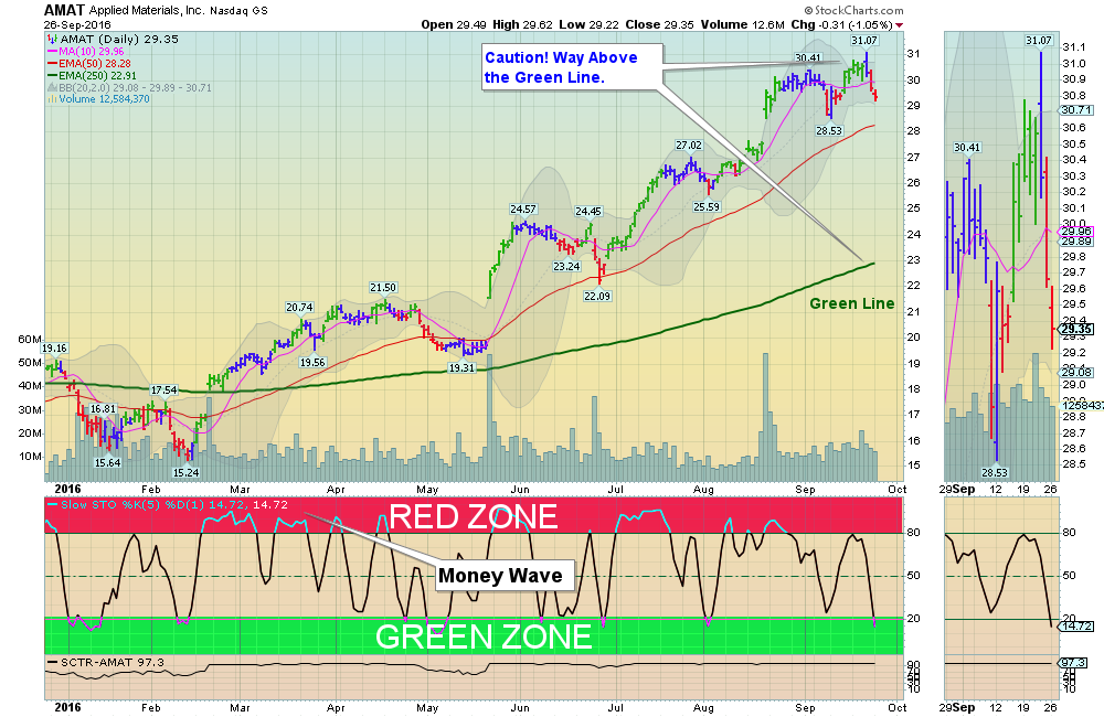 Money Wave Buy soon on AMAT!