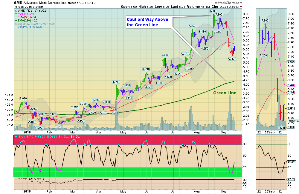AMD has a Money Wave Buy Signal today!