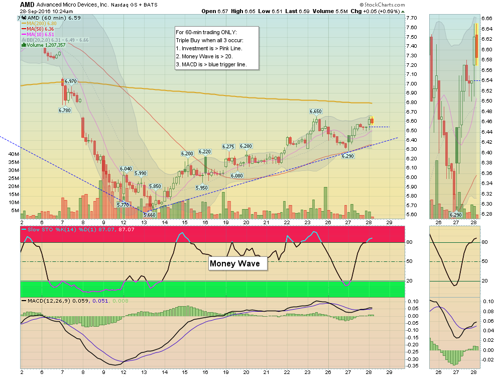 EXIT AMD below $6.50 today.