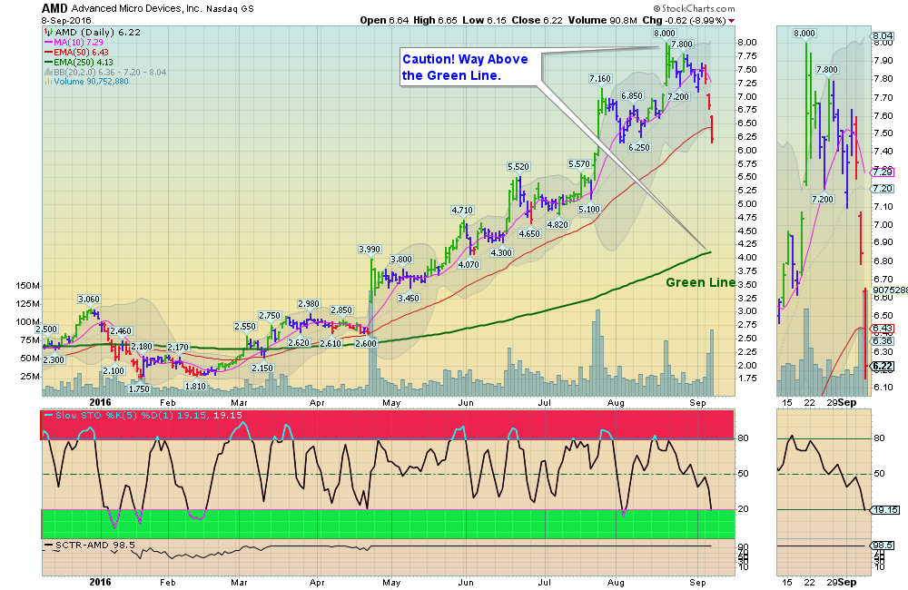 AMD is in the Green Zone for Buy Signal soon!