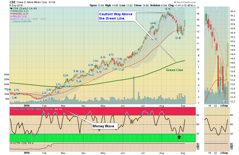 CDE popped 10% today! $CDE