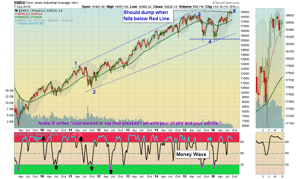 Look Out if Dow Drops be,low the 50-day avg.