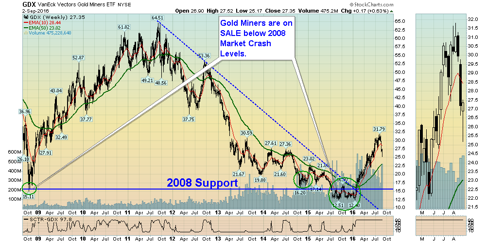 GDX Chart