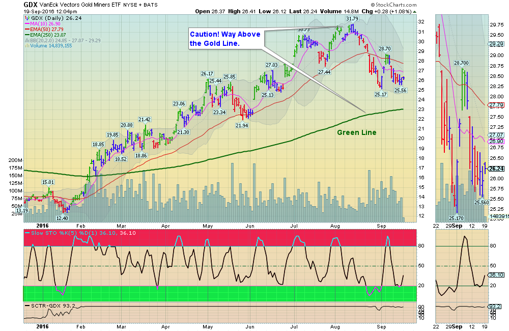 Money Wave Buy on the Gold Mining Fund!
