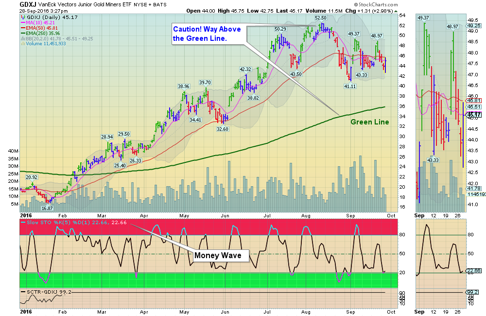 Money Wave Buy today for Junior Gold Miners (GDXJ)