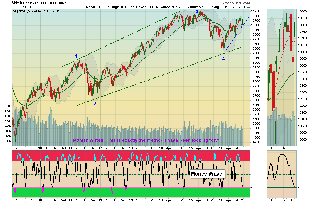 New York Index could be FAILING soon!
