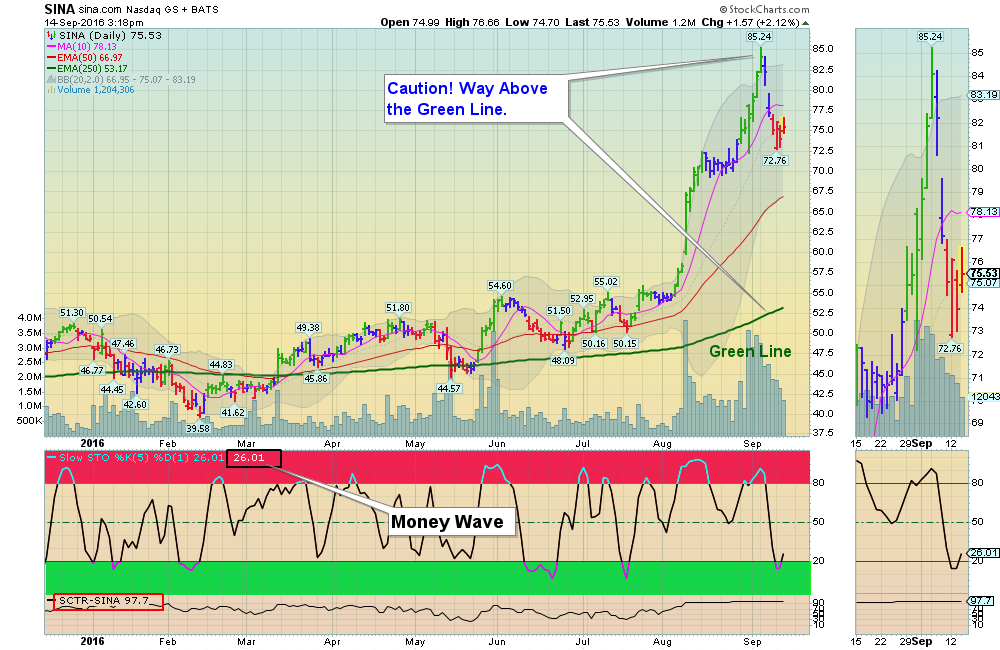 Money Wave Buy on Wednesday for SINA.