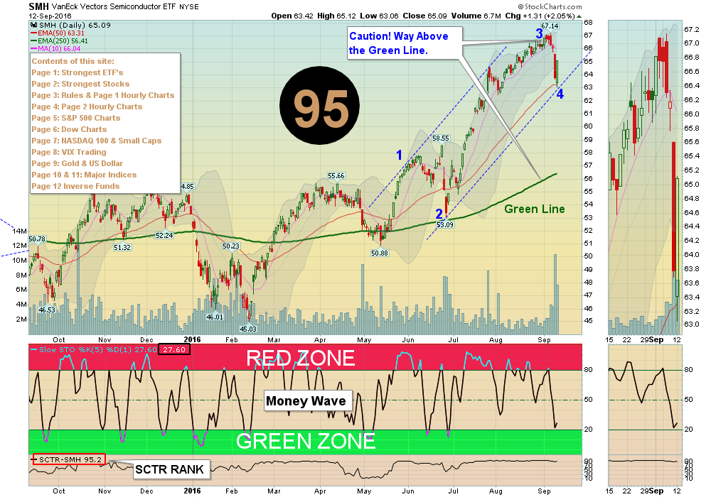 SMH Chart
