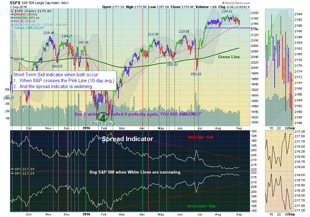 S&P bounced off the Red Line!
